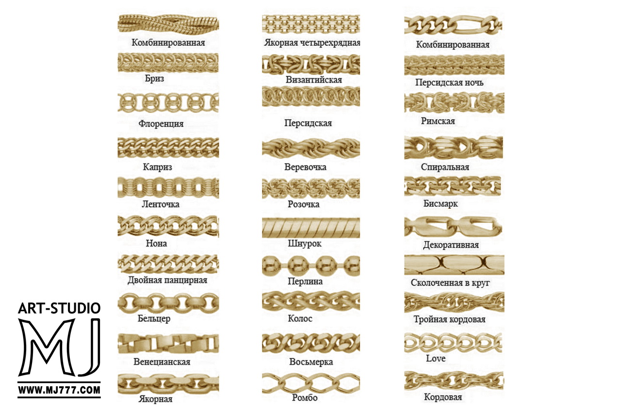 Какие плетения цепочек для мужчин. Типы плетения золотых цепочек. Плетение золотых цепей название. Типы цепочек плетения золото. Виды плетения золотых цепей как называются.
